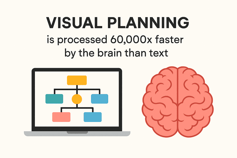 Why Visual Planning Boosts Productivity with FlowStack